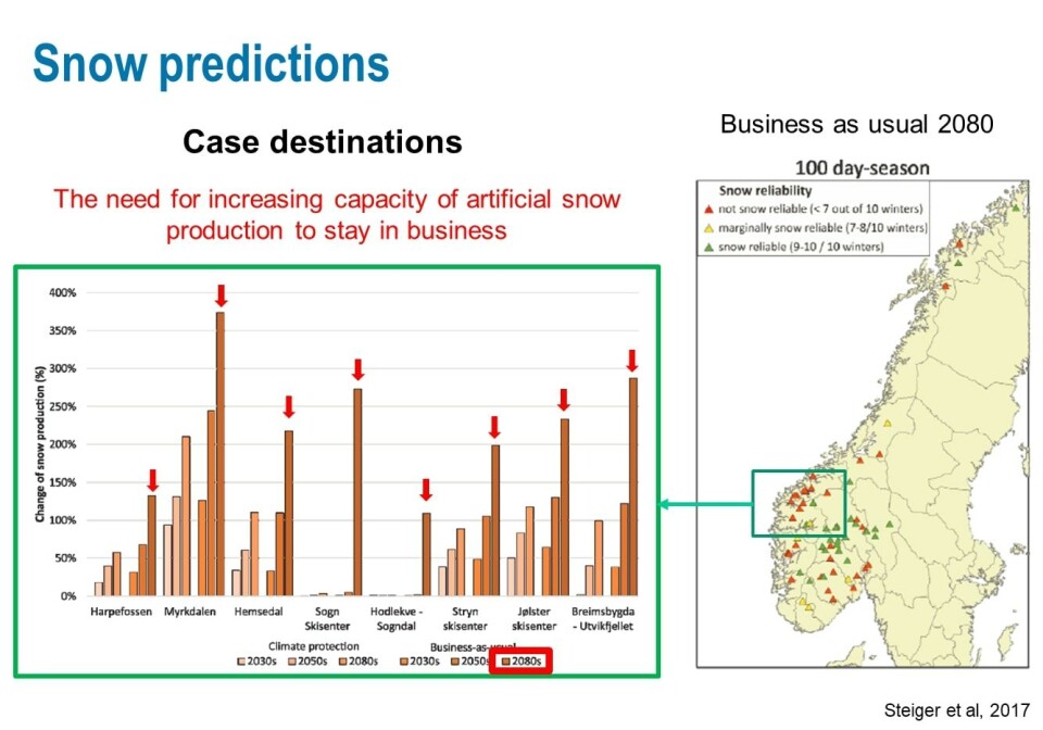 Grafane til venstre syner kunstsnøbehovet for at ulike skianlegg skal kunne
halde ope i framtida. Dei raude flagga på kartet til høgre viser kva for
skianlegg som ikkje vil vera drivverdige etter den såkalla 100-dagarsregelen
i 2080.